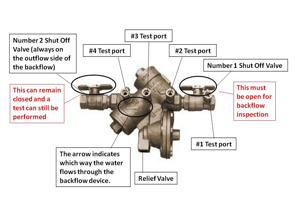 Backflow Diagram - American Backflow Inspectors